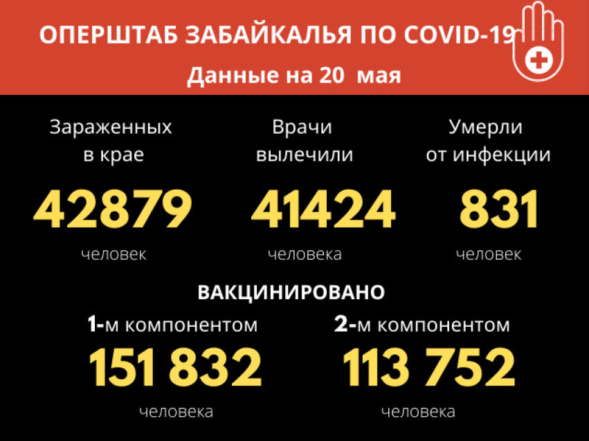 ​Оперштаб Забайкалья: За сутки от коронавируса выздоровел 31 забайкалец